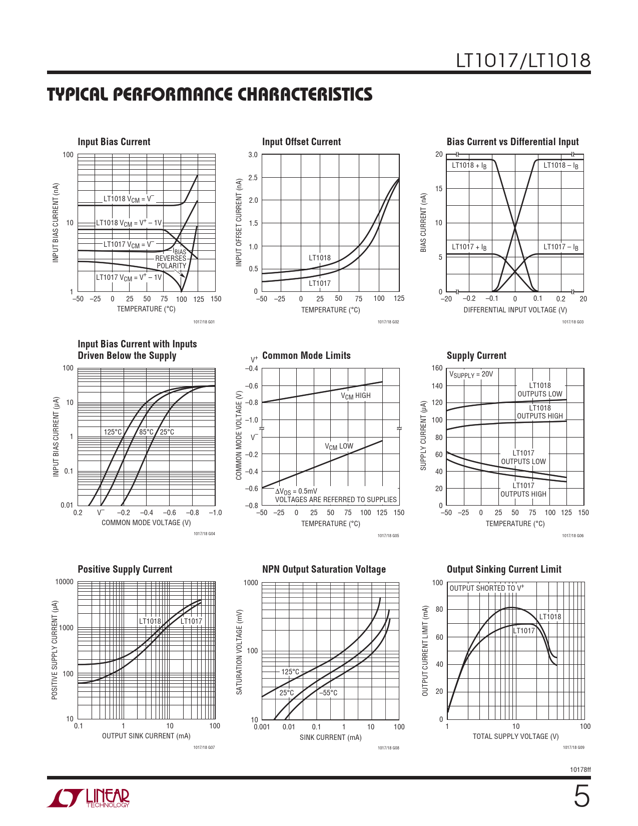 TYPICAL PERFORMANCE CHARACTERISTICS Input Bias Current Input Offset Current Bias Current vs Differential Input