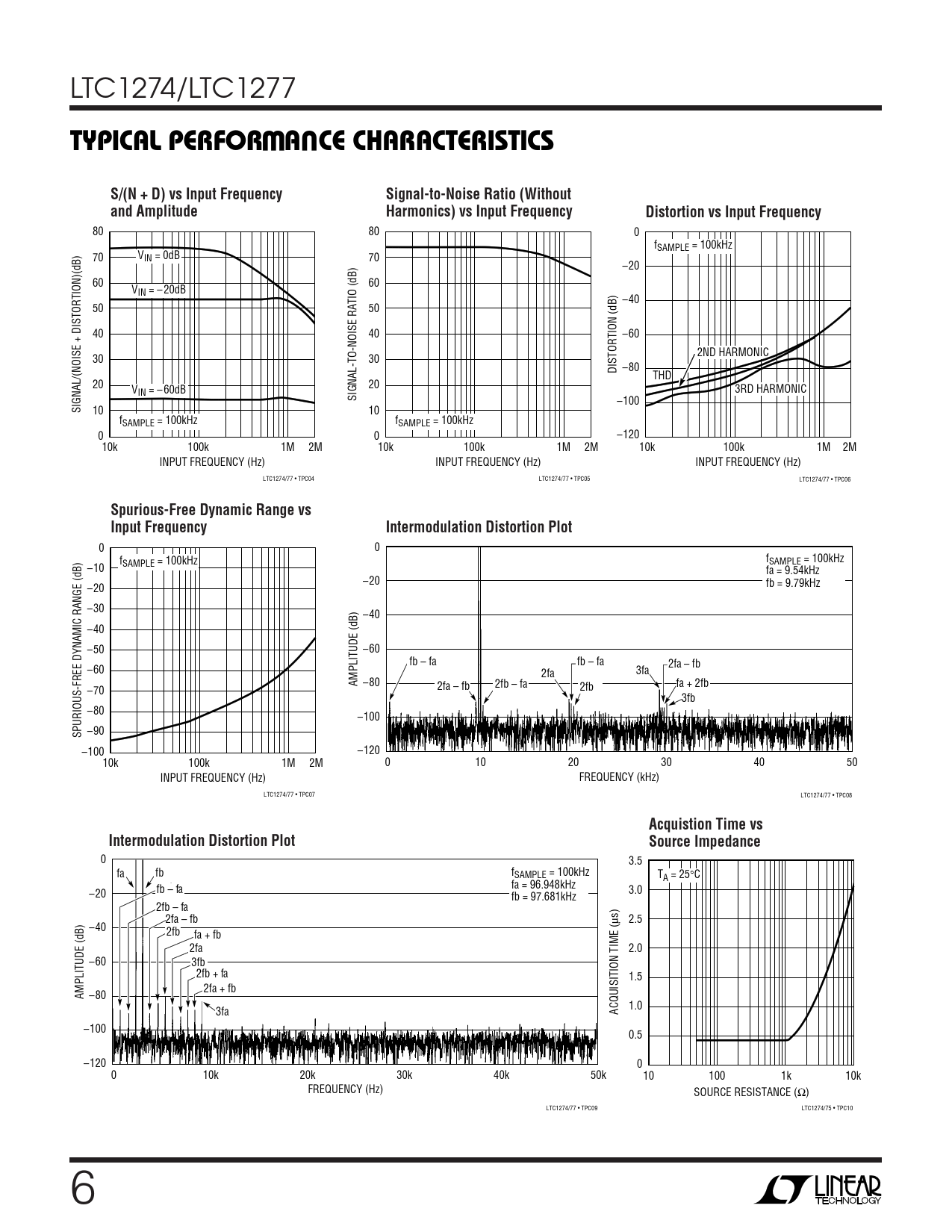 TYPICAL PERFORMANCE CHARACTERISTICS S/(N + D) vs Input Frequency Signal-to-Noise Ratio (Without and Amplitude