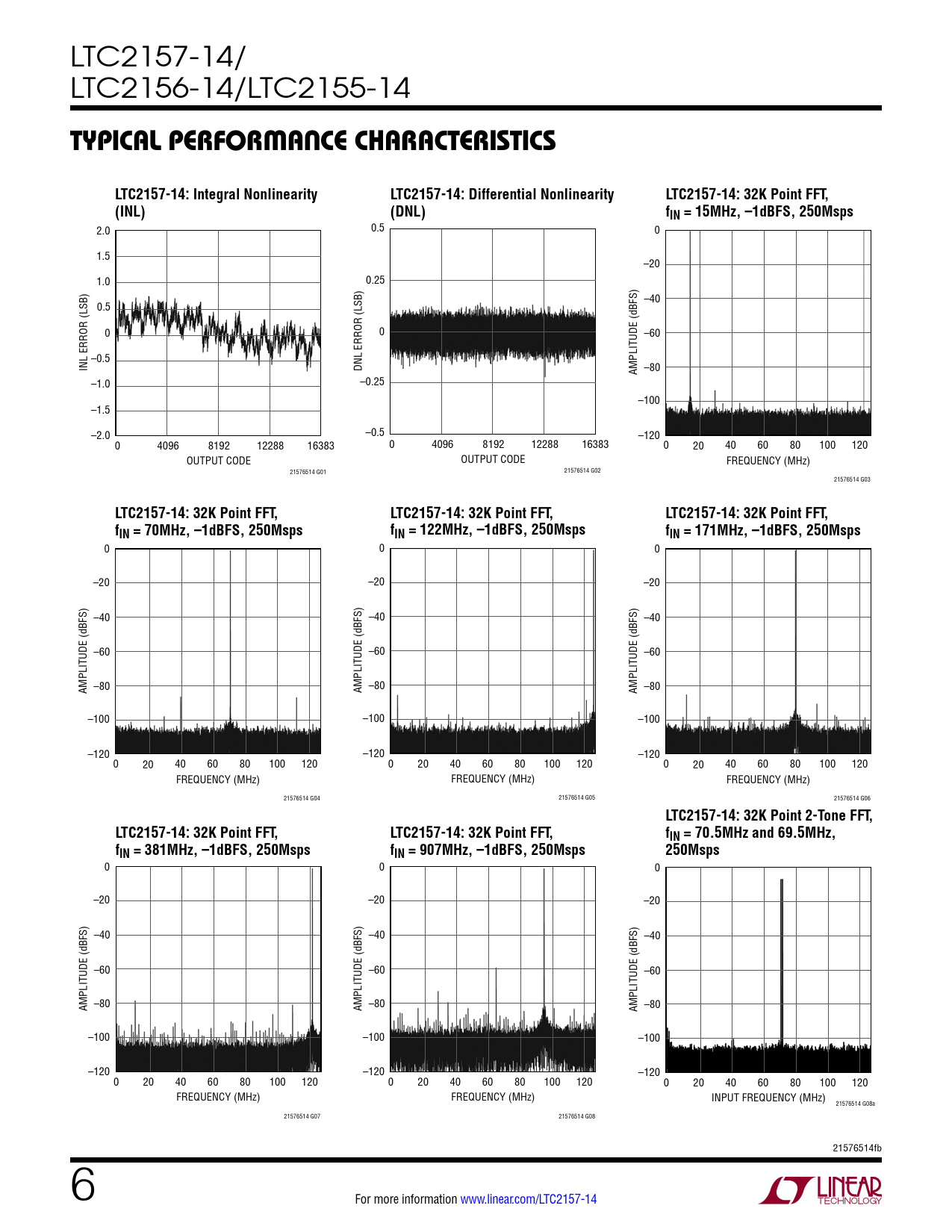 TYPICAL PERFORMANCE CHARACTERISTICS LTC2157-14: Integral Nonlinearity LTC2157-14: Differential Nonlinearity