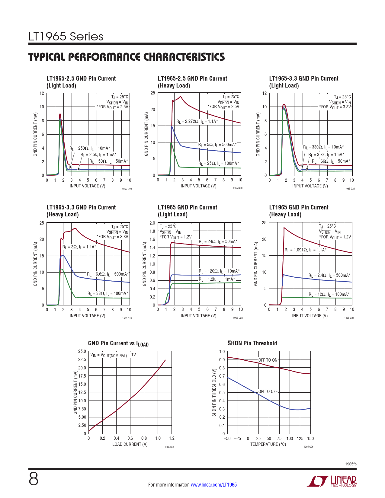 typical perForMance characteristics LT1965-2.5 GND Pin Current LT1965-3.3 GND Pin Current (Light Load) (Heavy Load)