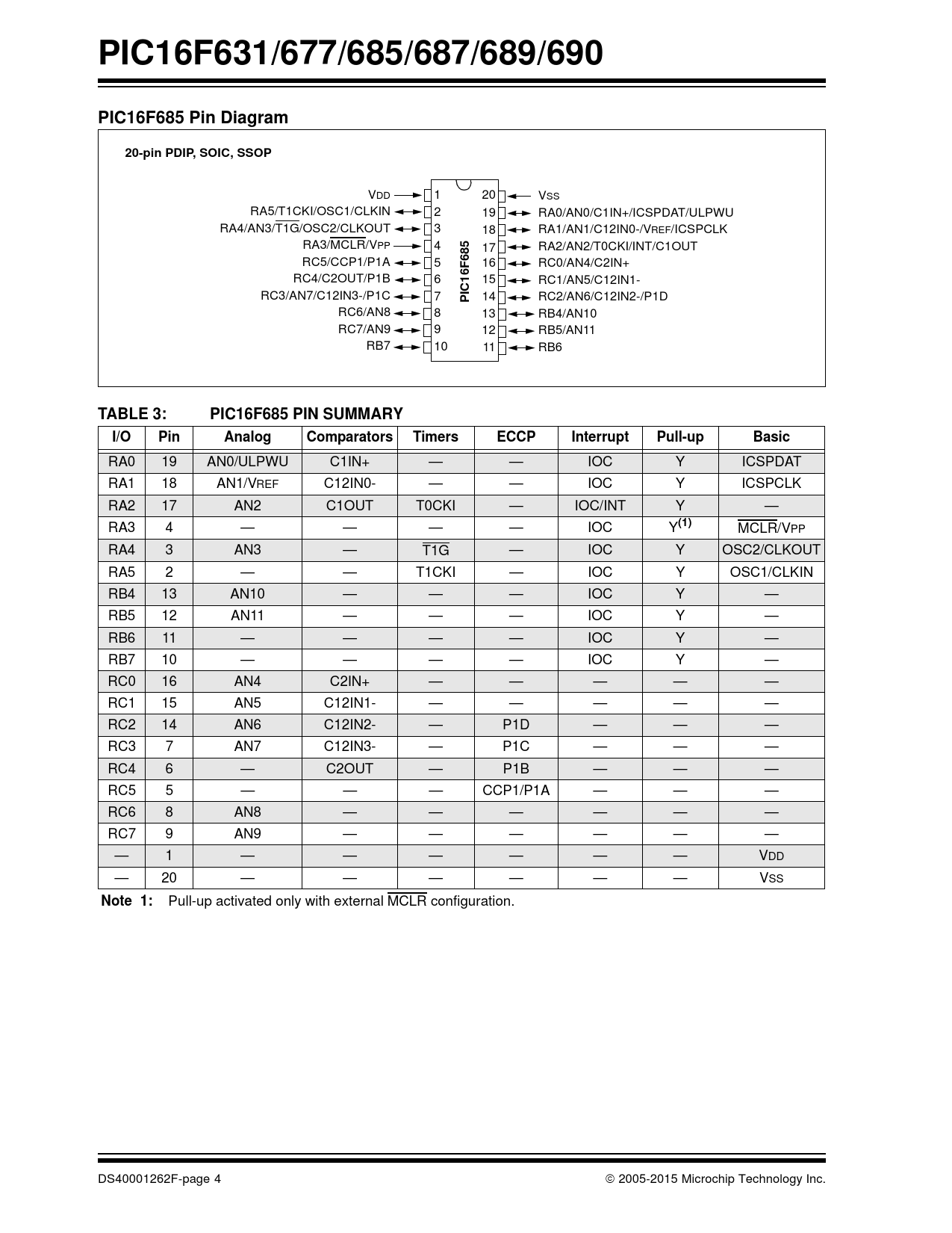 PIC16F631/677/685/687/689/690. PIC16F685 Pin Diagram VDD.  RA5/T1CKI/OSC1/CLKIN. RA4/AN3/T1G/OSC2/CLKOUT. RA3/MCLR/VPP - Datasheet  PIC16F631, PIC16F677, PIC16F685, PIC16F687, PIC16F689, PIC16F690 Microchip