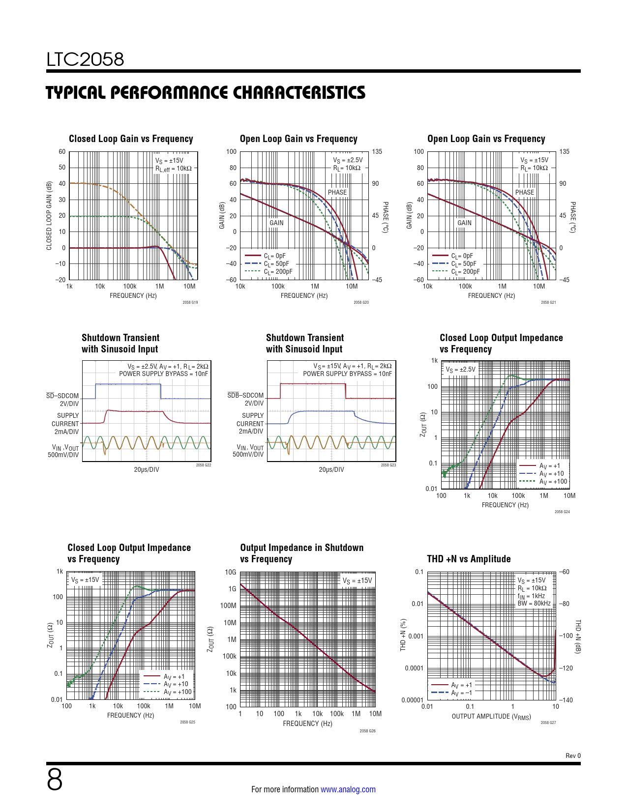 TYPICAL PERFORMANCE CHARACTERISTICS Closed Loop Gain vs Frequency Open Loop Gain vs Frequency Shutdown Transient