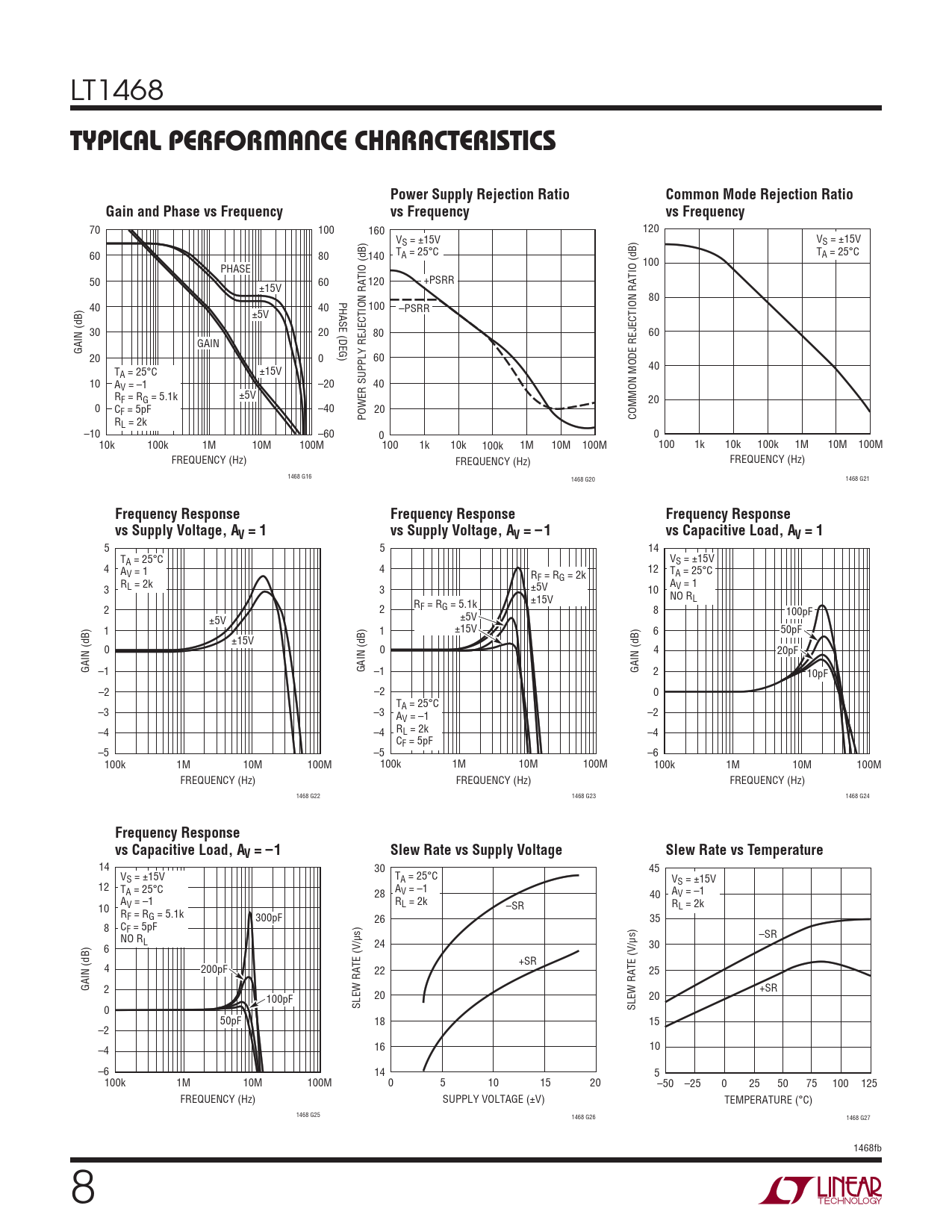 TYPICAL PERFORMANCE CHARACTERISTICS Power Supply Rejection Ratio Common Mode Rejection Ratio Gain and Phase vs Frequency