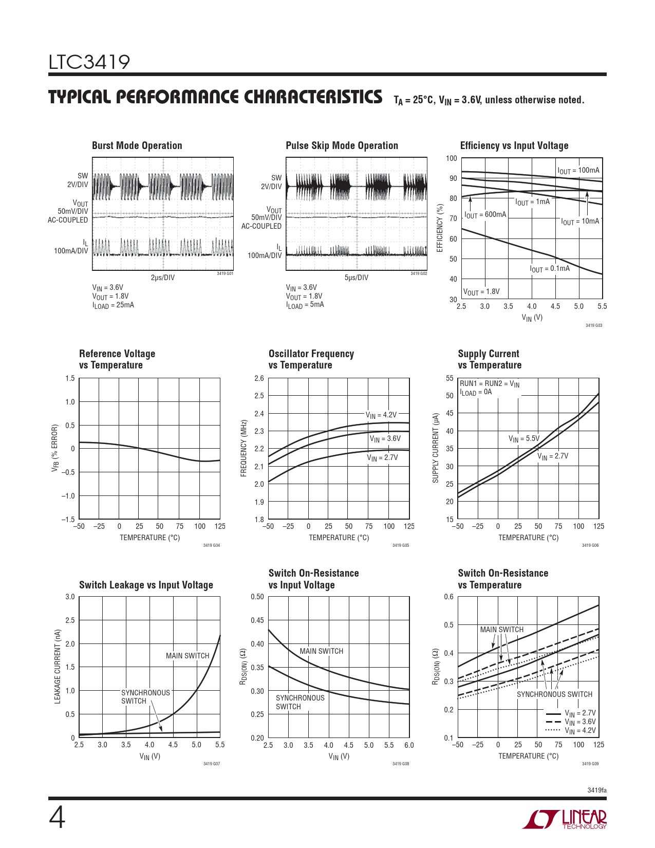 TYPICAL PERFORMANCE CHARACTERISTICS TA = 25°C, VIN = 3.6V, unless otherwise noted Burst Mode Operation