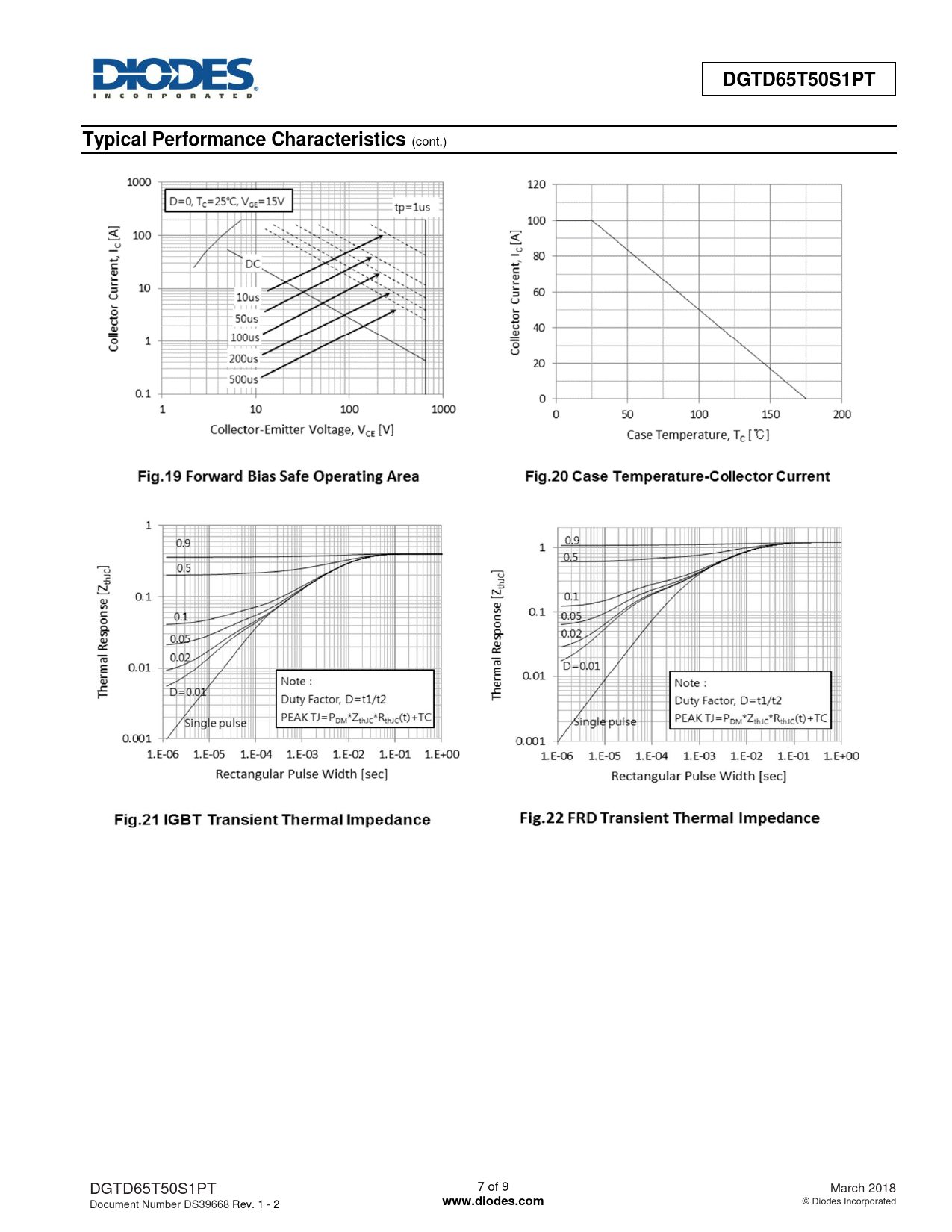 DGTD65T50S1PT Typical Performance Characteristics www.diodes.com