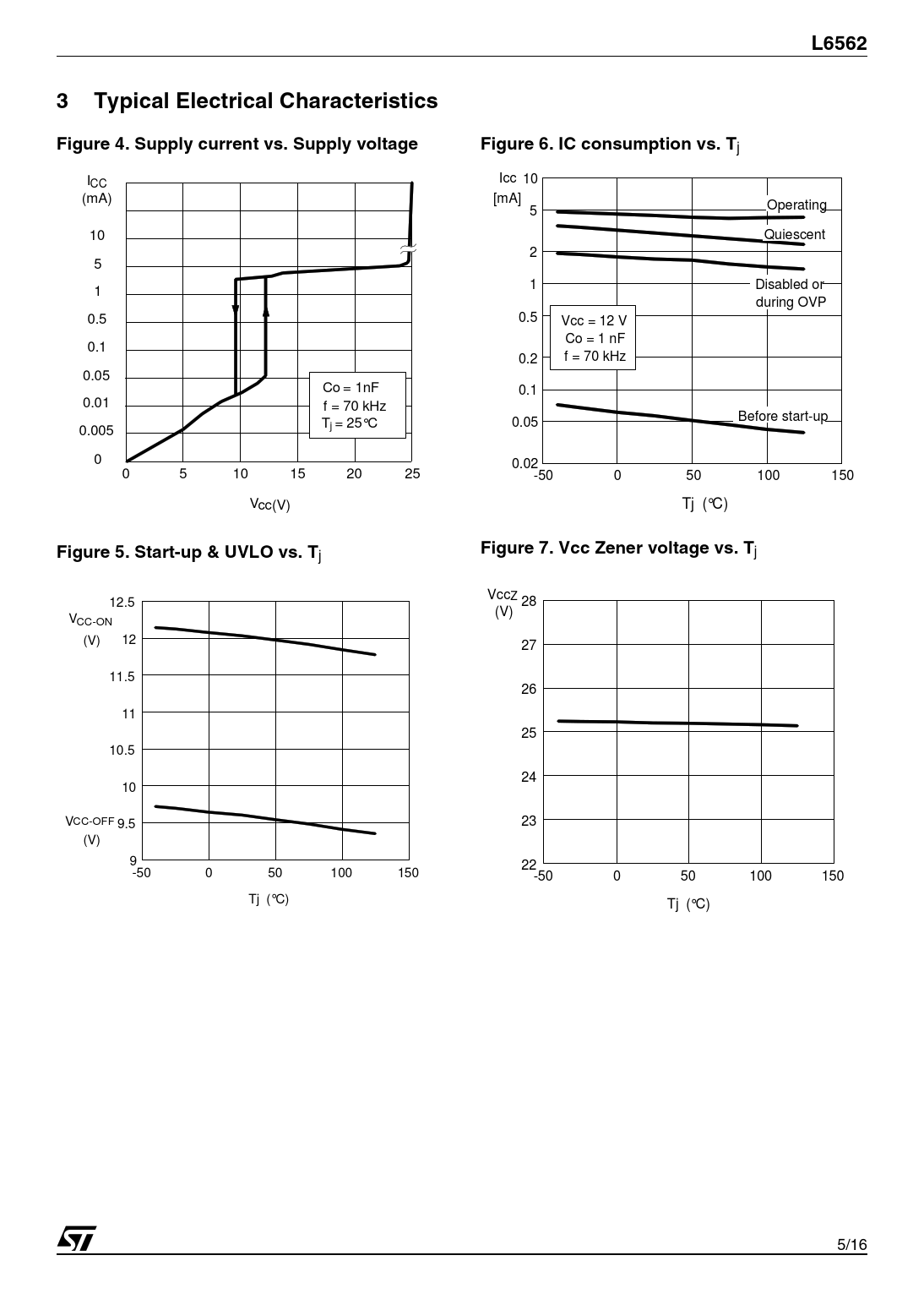 L6562 Typical Electrical Characteristics Figure 4 Supply current vs Supply voltage Figure 6 IC consumption vs T