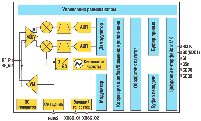 Структурная схема CC1100