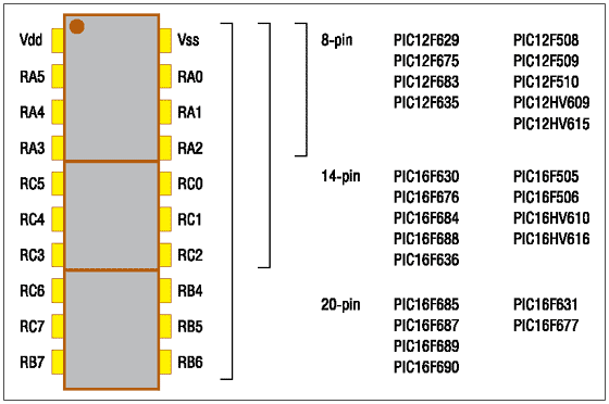 Совместимость по выводам 8- 14- и 20-выводных микроконтроллеров
