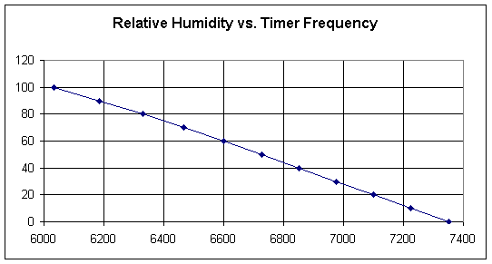 Зависимость относительной влажности от частоты таймера