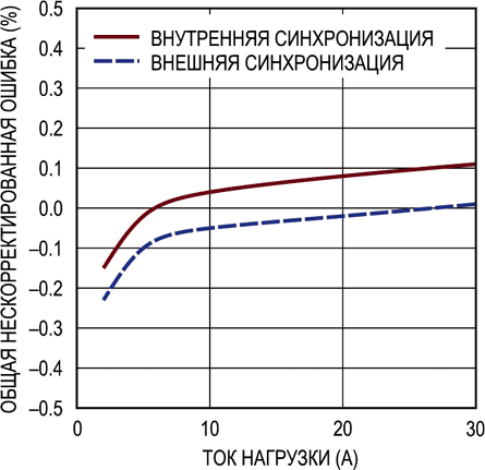 Зависимость общей нескорректированной ошибки измерения энергии от тока при VP - VM = 12 В