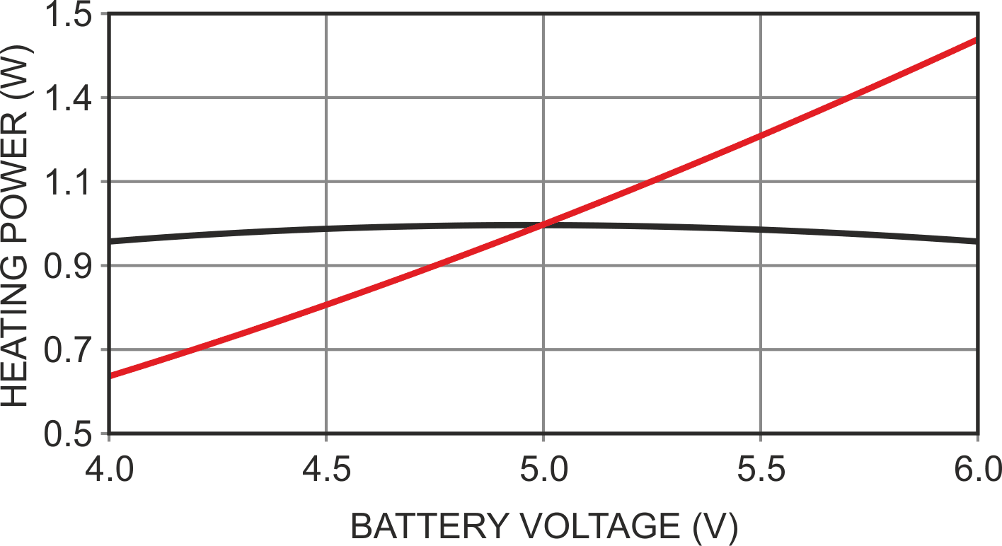 Nulled (black) and uncompensated (red) Q1 heating versus battery voltage droop (5 ±1 volts).