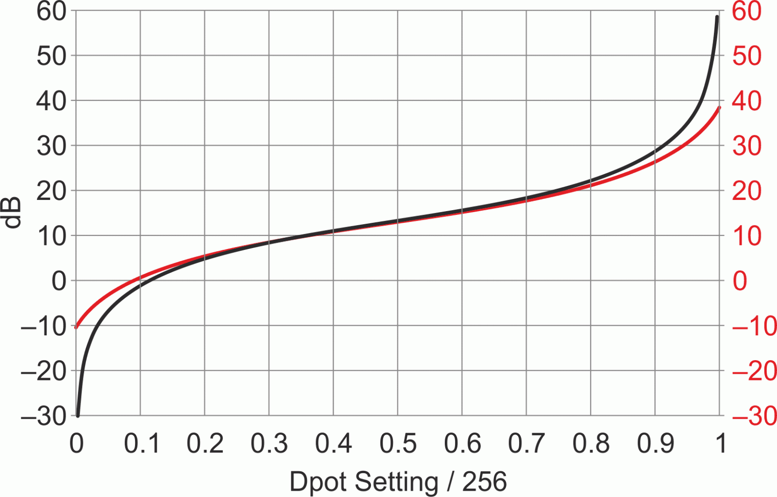 Red curve plots uncompensated RW (~150 Ω), note the 20 dB loss from both ends of the span. Black curve plots the case where RW is compensated with negative resistance (R4 = RW = 150).