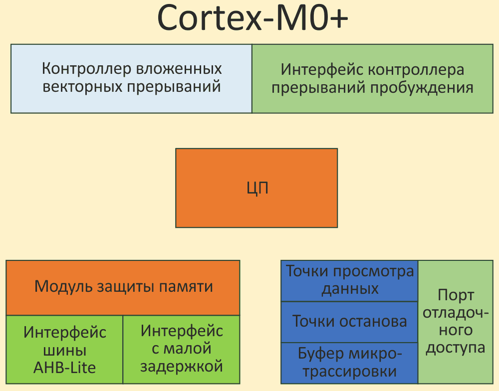 Понимание процессора Arm Cortex-M0 его возможностей