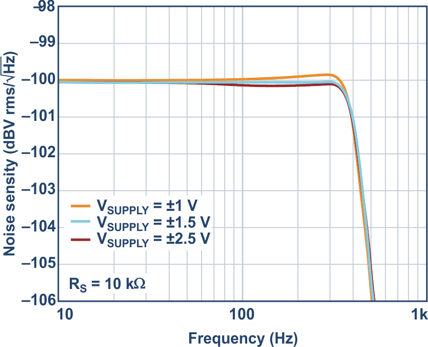 Output noise density for various supply voltages.