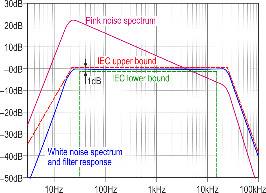 The calculated responses of the completed design, showing the mask for IEC 60268-1 limits and the peak errors of the filters.