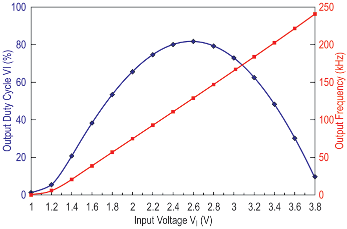 The changing voltage, VC, across C1 and the hysteresis, VH, of IC1A determine the duty cycle, T1/(T1 + T2), of the output waveform. VTU and VTL are IC1A's upper and lower thresholds, respectively.