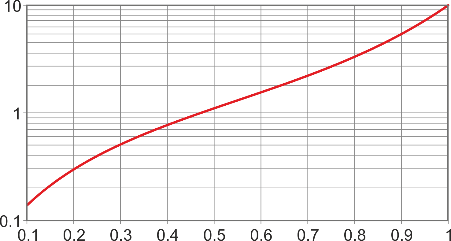 D (x-axis) versus VOUT (y-axis) is (fairly) close to a logarithmic function, which makes good use of limited 8-bit PWM resolution.