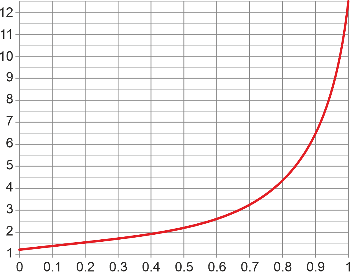 VOUT (1.25 V to 12.5 V) versus PWM D (0 to 1) where VOUT = 1.25 / (1 - 0.9 D).