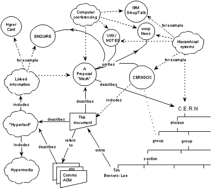 Block diagram of how the Internet could work, imagined by Tim Berners-Lee.